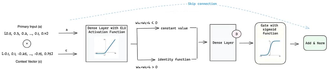 The inside of Gated Residual Network and how it works (image made by the author)