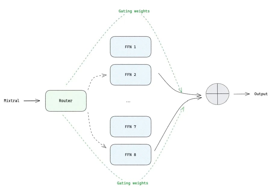 SMoEs in practice where the token ‘Mistral’ is processed by the experts 2 and 8 (image by author)