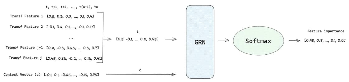 Process to get the feature importance of each feature (image made by the author)