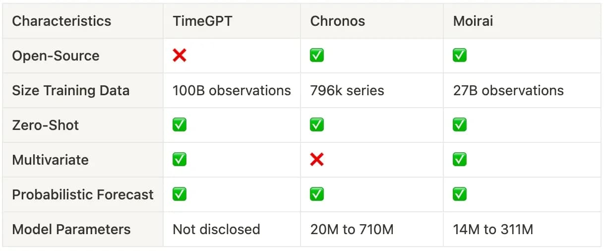 Table 1: Comparison of foundation models for time series forecasting.
