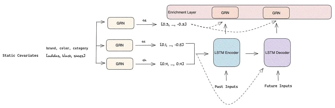 Final Temporal Features created in the Enrichment Layer (image made by the author)