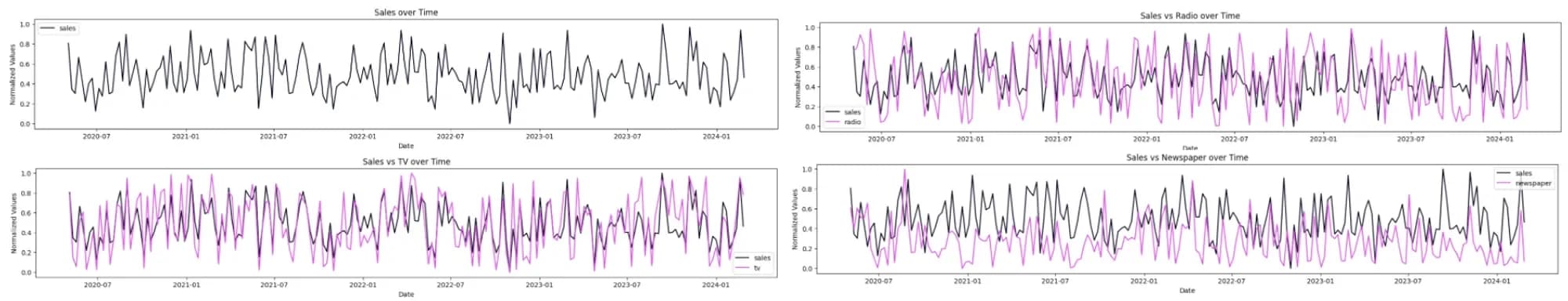 Figure 11: Time Series plots (image by the author)