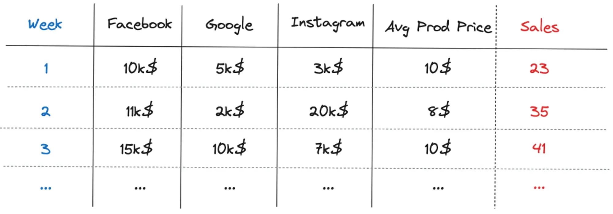 Table 1: Hypothetical weekly dataset with 3 media channels, one control variable, and the target variable (Sales))