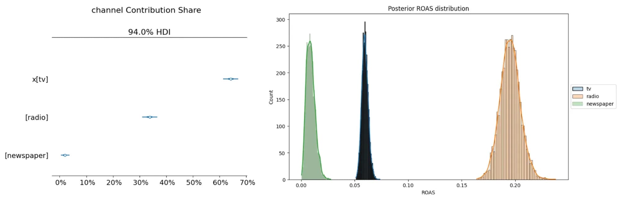 Figure 16: Channel Contribution and ROAS (image by author)