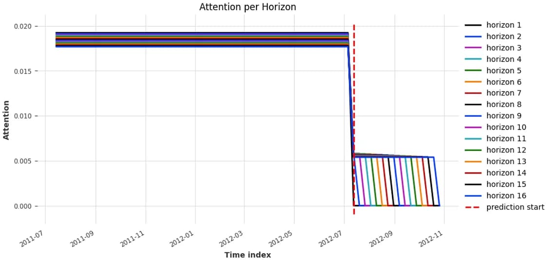 Historical data Importance (image made by the author)