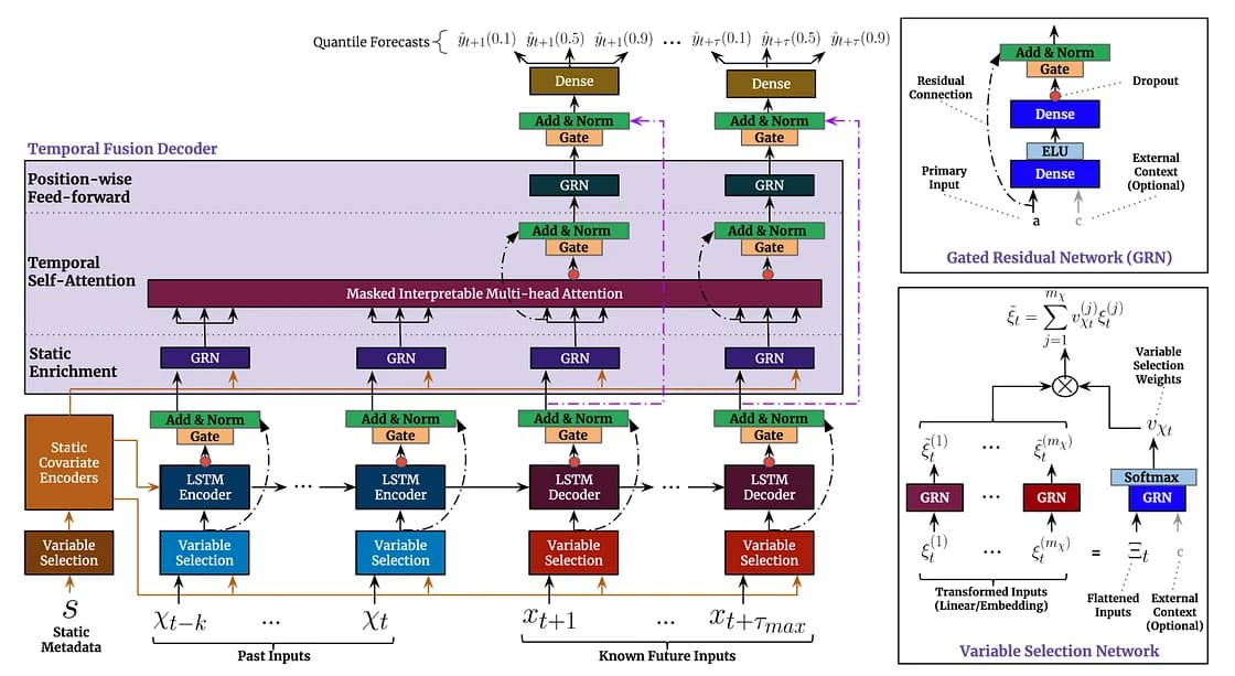 TFT architecture (source)