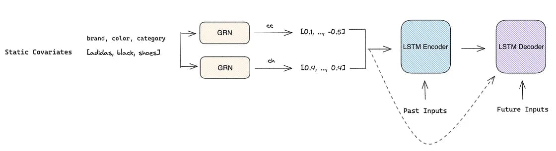 LSTM Encoder-Decoder Model (image made by the author)