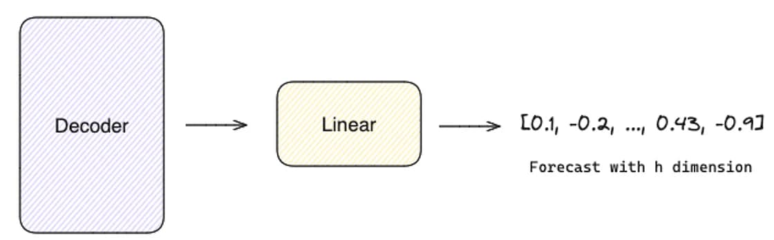 A linear layer receives the output of the decoder as input and produces the final forecast with the same dimension as the forecast horizon (image by author)