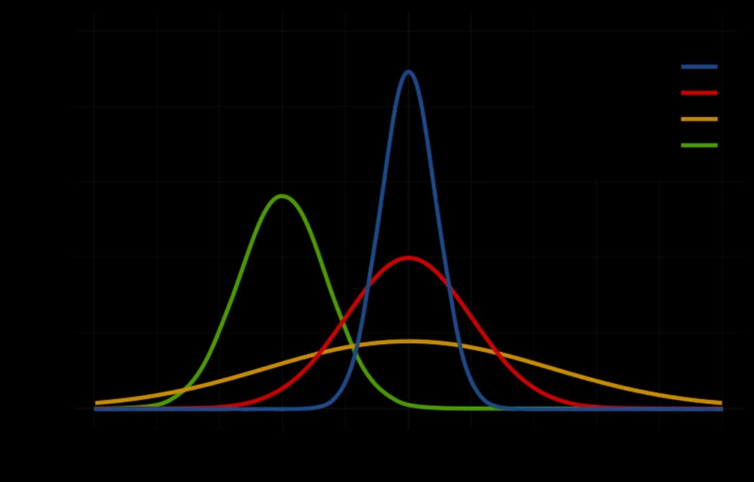 Figure 7: Normal Distribution