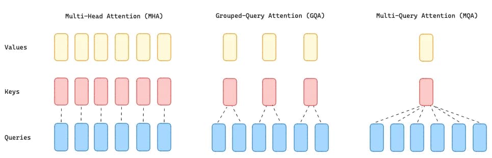 Overview of the different MHA, GQA, and MQA approaches (image by author)