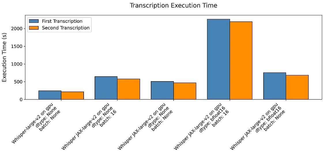 Transcription execution time using Whisper’s PyTorch implementation against Whisper JAX in GPU for the large model (image by author)
