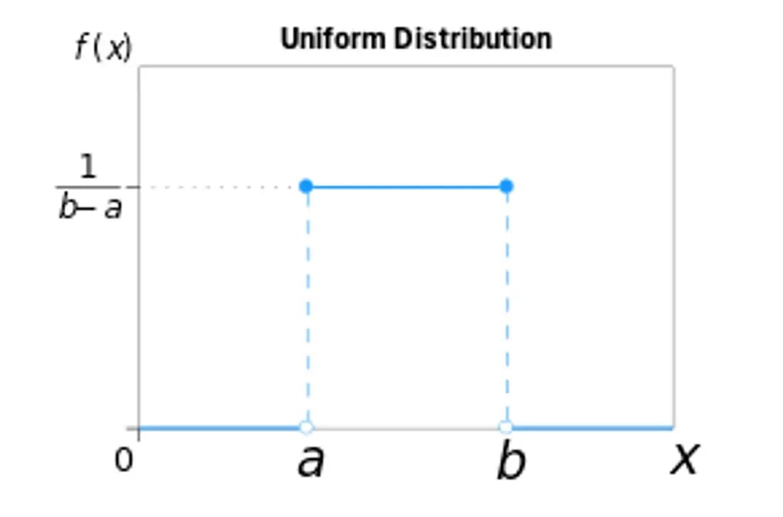Figure 6: Uniform Distribution