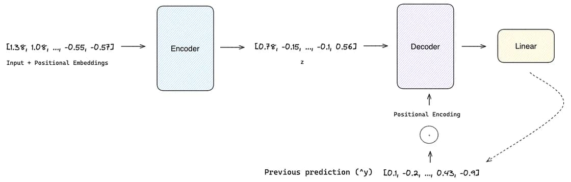 Decoder receives as input the output of the encoder and previous predictions position encoded (image by author)