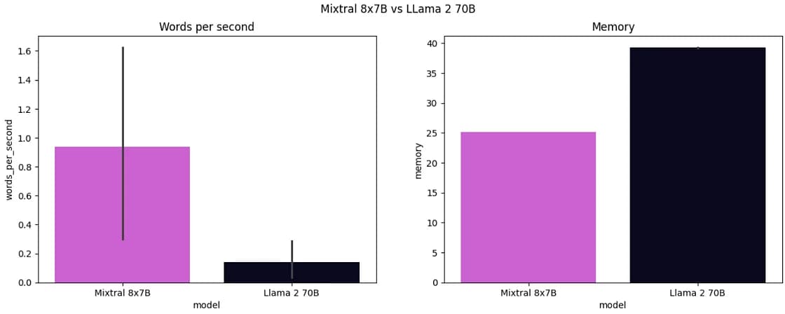Inference time and memory comparison between Mixtral 8x7B and Llama 2 70B (image by author)