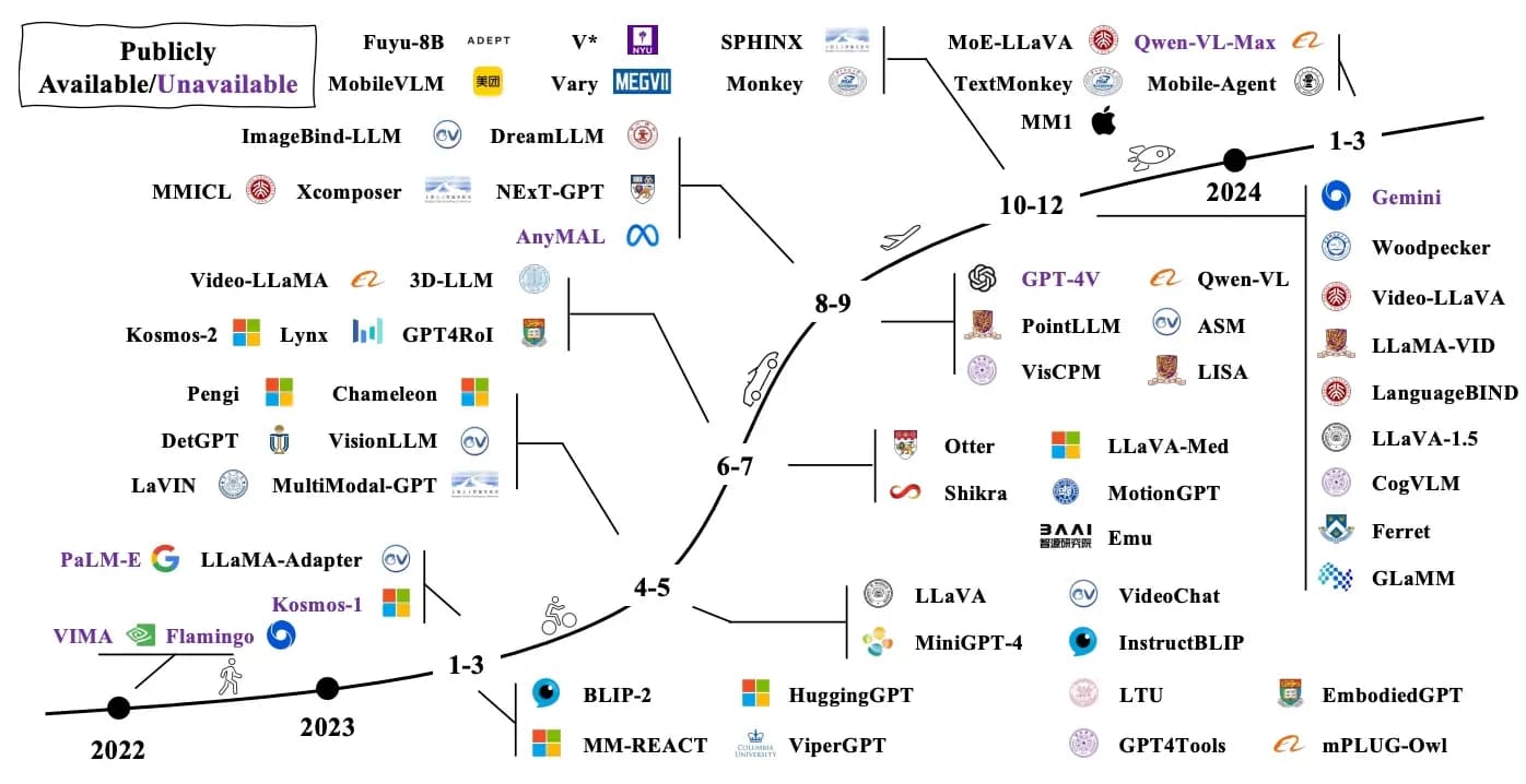 Figure 3: Existing MLLMs landscape (source)