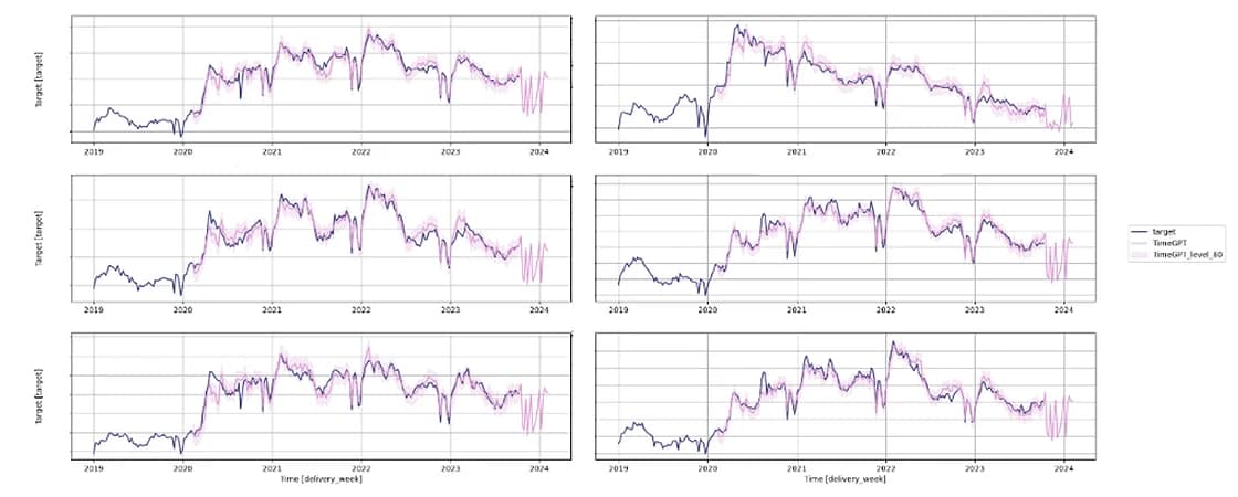 TimeGPT fitted values and forecast (image by author)