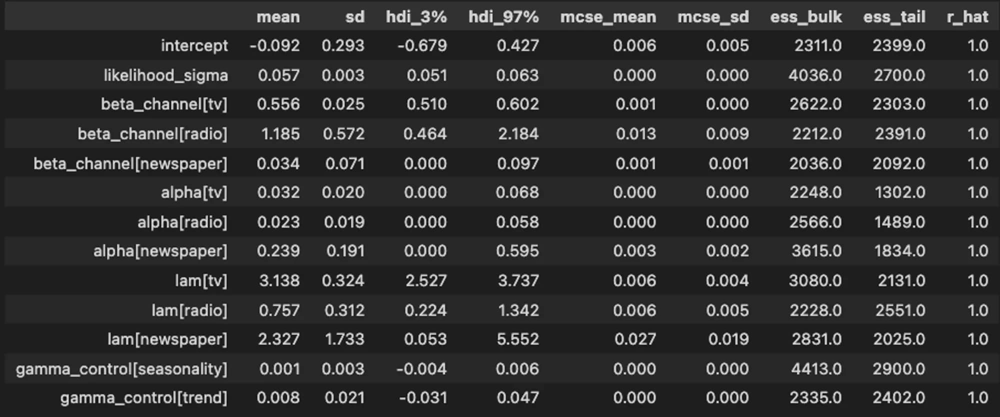 Table 3: Posterior distribution of model parameters