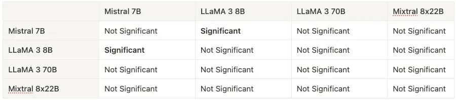 Table 2: Significance of differences in ranks among the set of LLMs