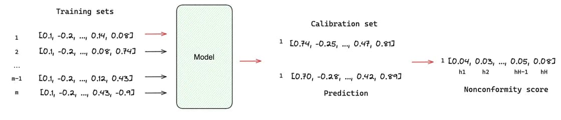 Conformal Prediction process (image by author)