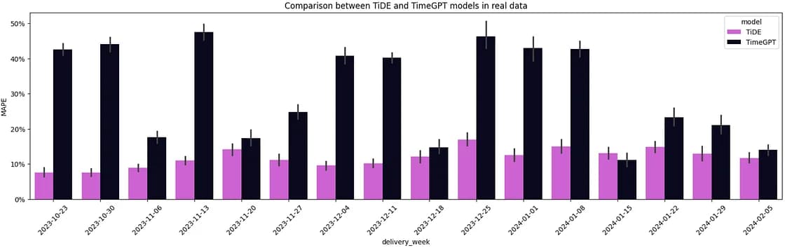 MAPE comparison between TiDE and TimeGPT (image by author)
