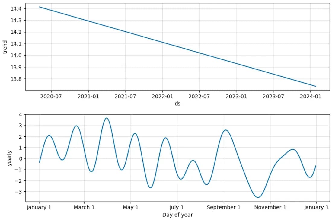 Figure 12: Trend and Yearly seasonality (image by author)