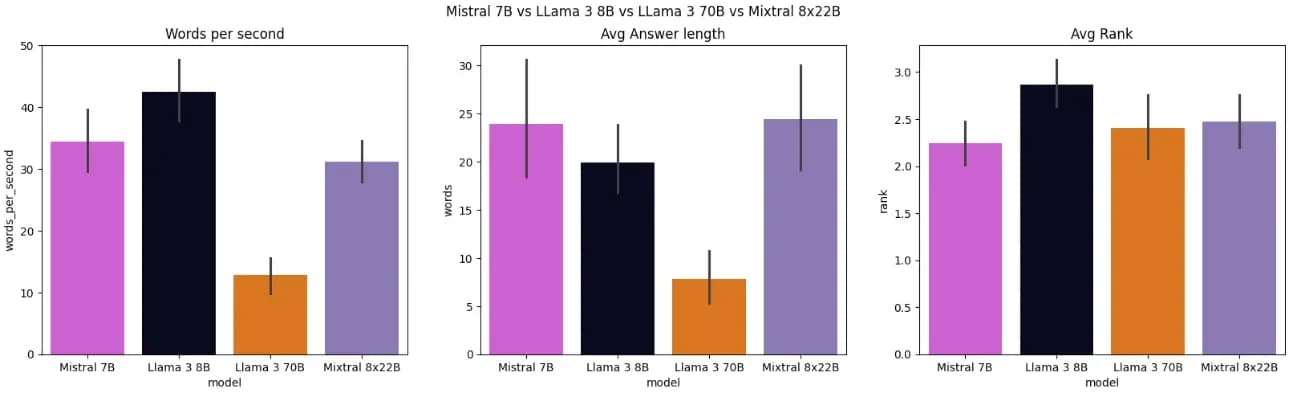 Figure 3: Metrics comparison between all LLMs (image by author)