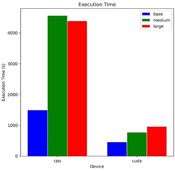 Execution time for the various models using CPU and GPU (Image by Author).