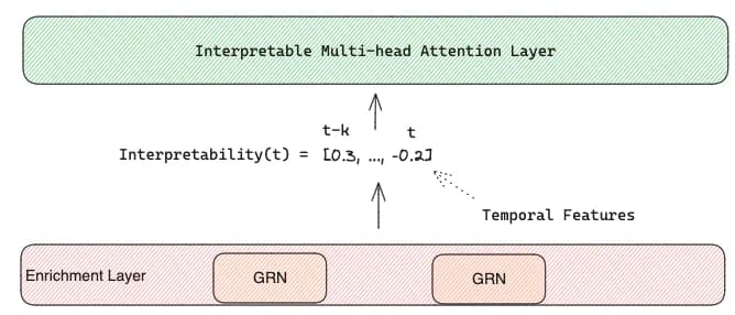 Temporal Interpretability of Temporal Features in relation to t (image made by the author)