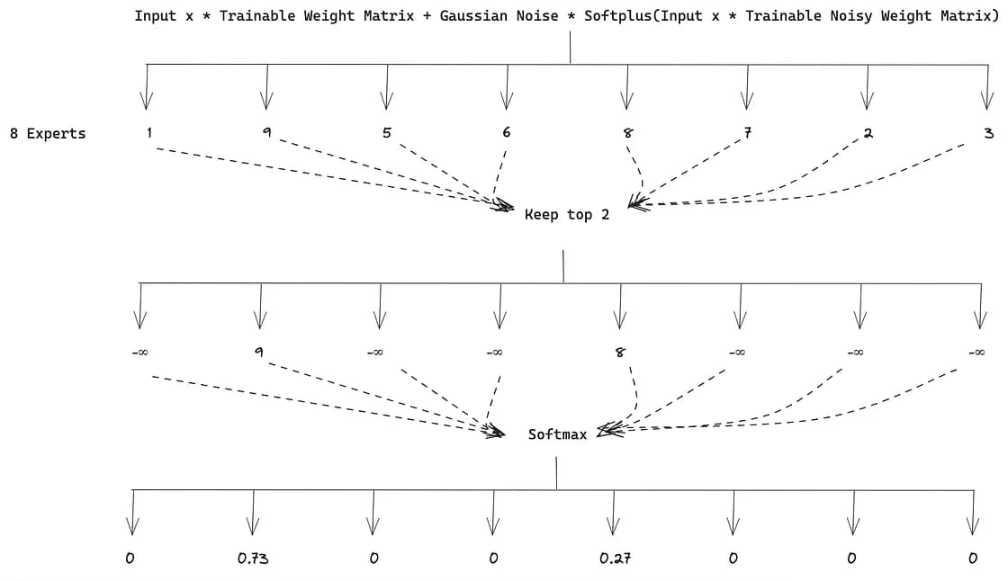 Noisy top-k Gating function explained (image by author)