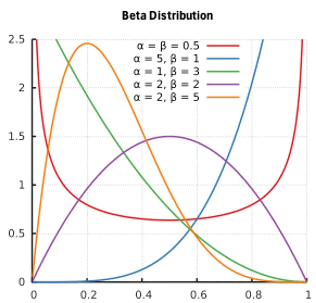 Figure 5: Beta Distribution