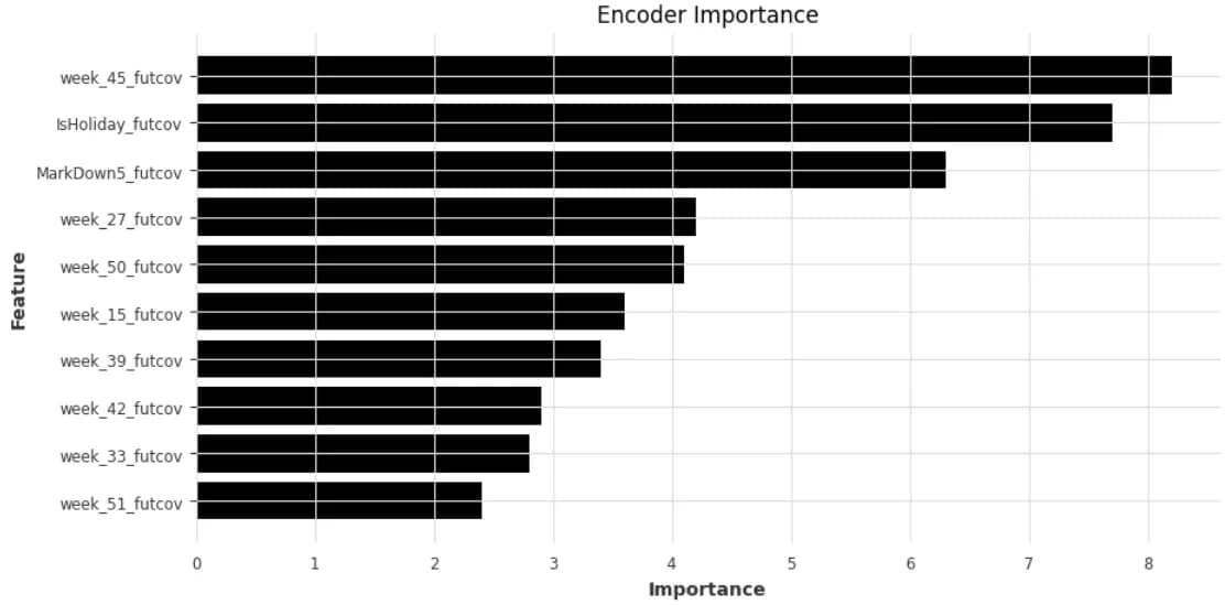 Encoder Importance (image made by the author)