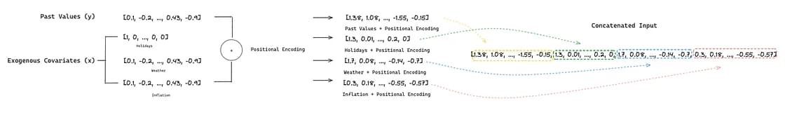Process of adding positional embeddings to the input data and concatenating all inputs in a final input vector (image by author)