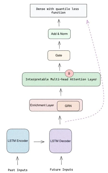 Information flow from LSTM Decoder to the Denser layer that performs the quantile regression (image made by the author)
