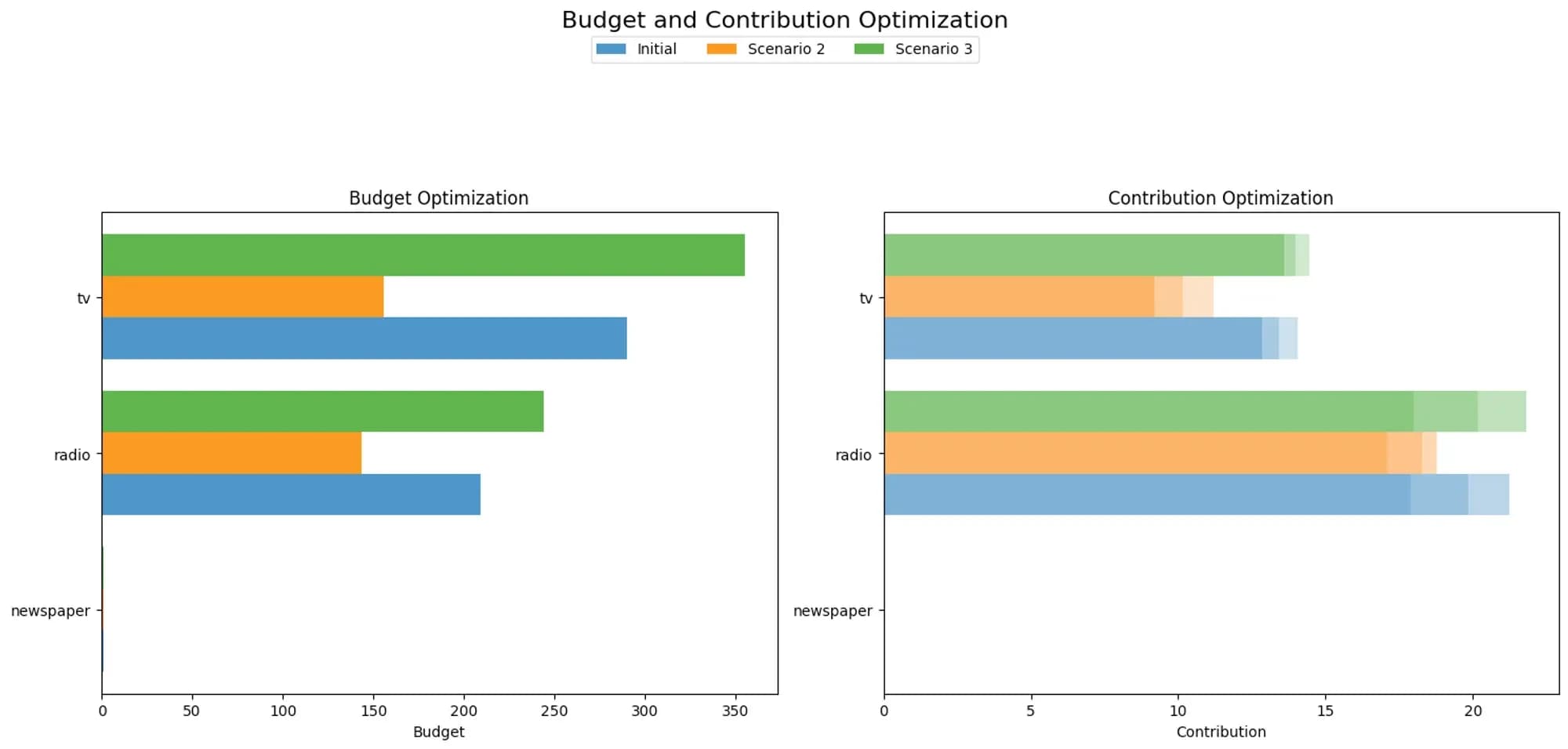 Figure 19: Budget allocation under different scenarios (image by author)