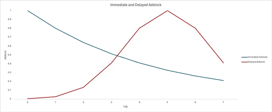 Figure 3: Immediate and Delayed Adstock effect for our hypothetical Facebook Spend (image by author)