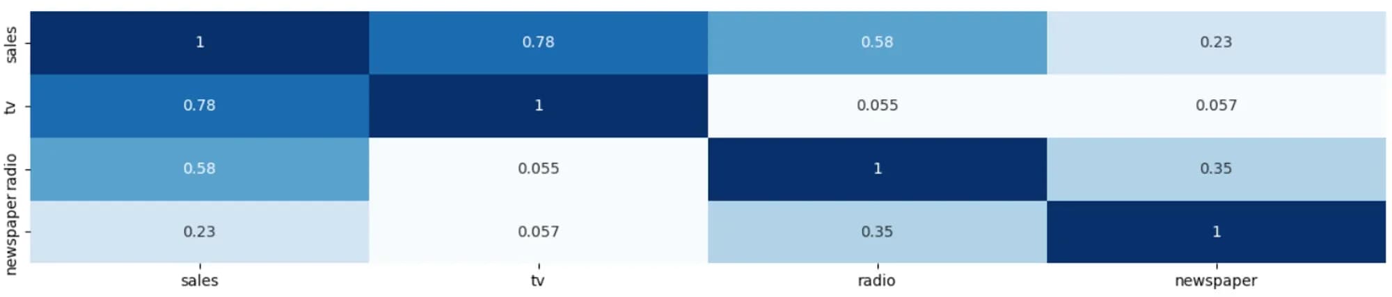 Figure 10: Correlation Matrix (image by author)