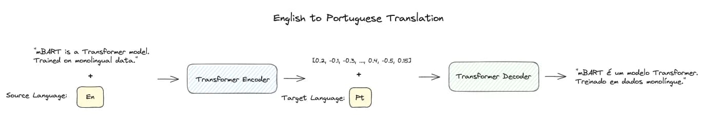 mBART fine-tuning on machine translation (image by author)