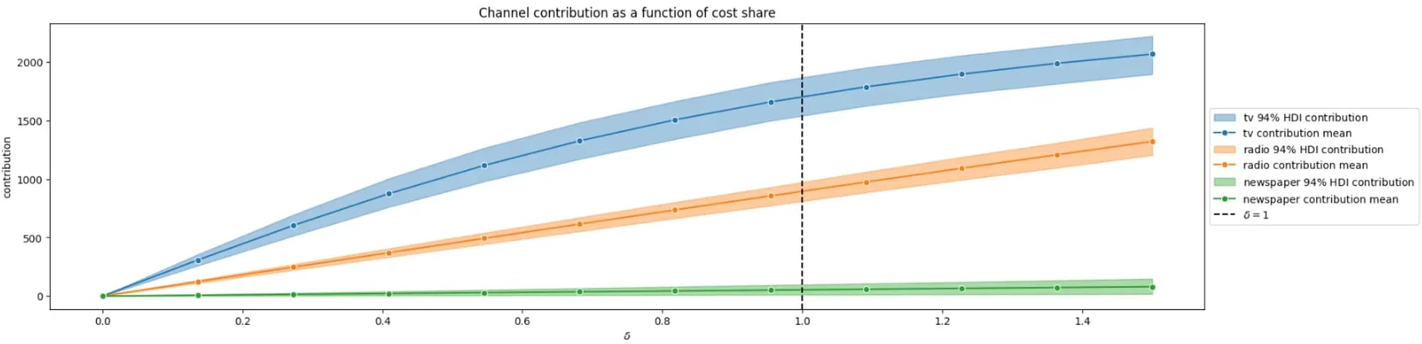 Figure 17: Hypothetical analysis of how much contribution each channel gains with an increase in spending (image by author)