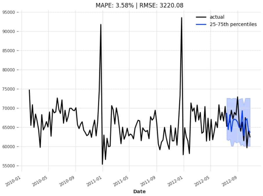 TFT performance for Store 2 Dept 2 (image made by the author)