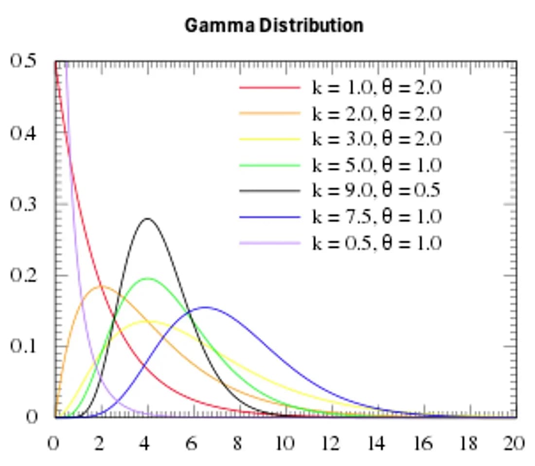 Figure 8: Gamma Distribution