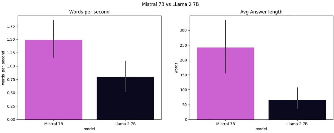 Inference time and answer length comparison between Mistral 7B and LLama 2 7B (image by author)