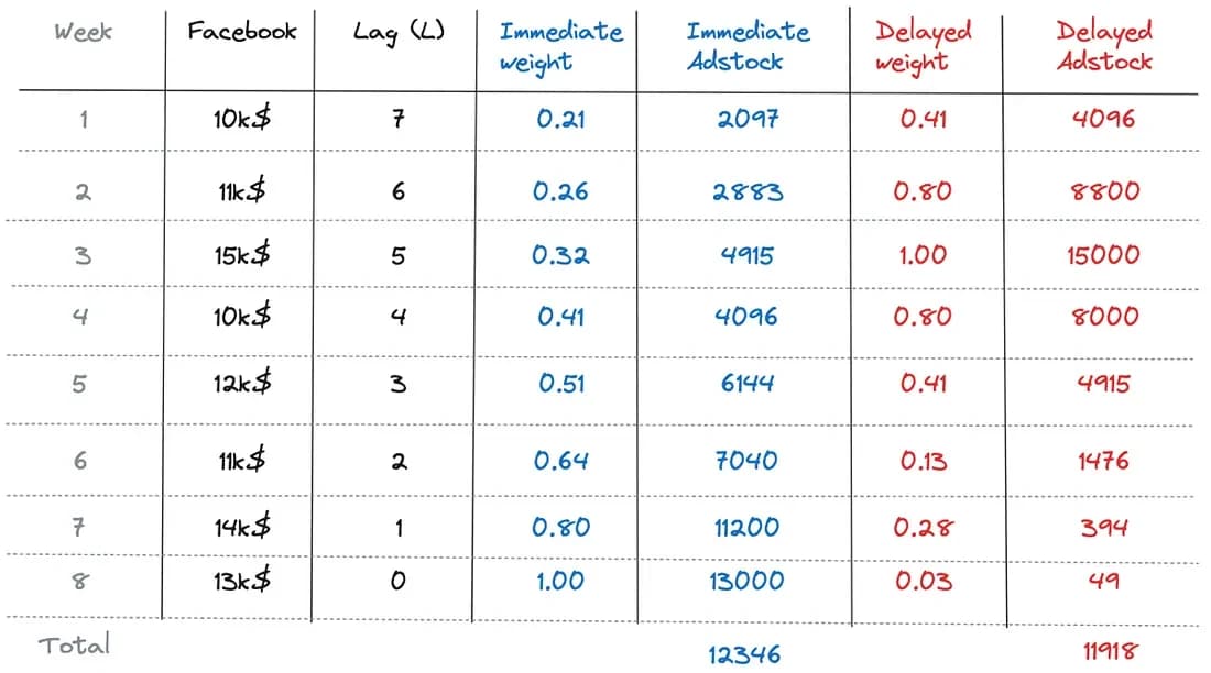 Table 2: Immediate and Delayed Adstock calculation for Facebook