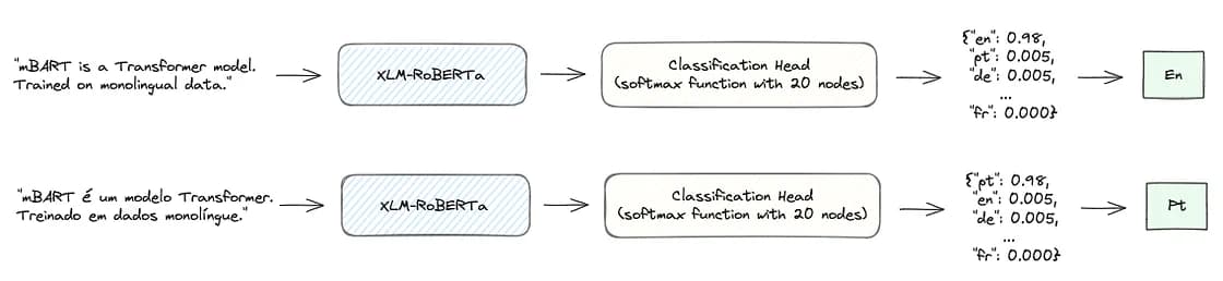 XLM-RoBERTa with a classification head on top to detect the language of a text sequence (image made by the author).