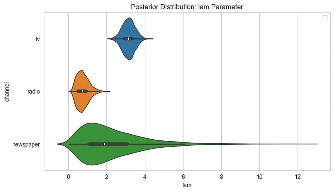 Figure 15: Posterior distribution of the lambda parameter for each channel (image by author)