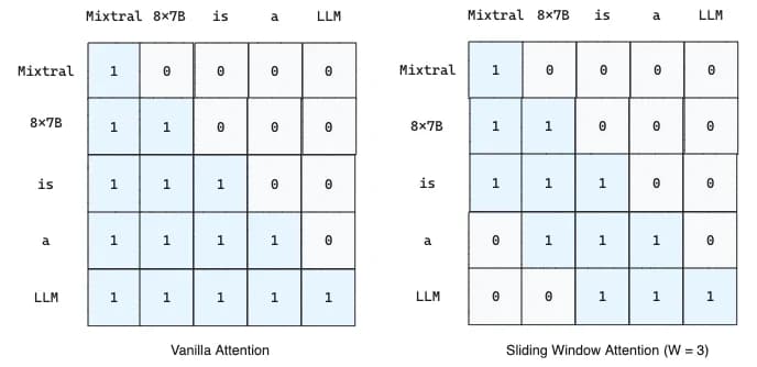Memory difference between Vanilla Attention and Sliding Window Attention (image by author)
