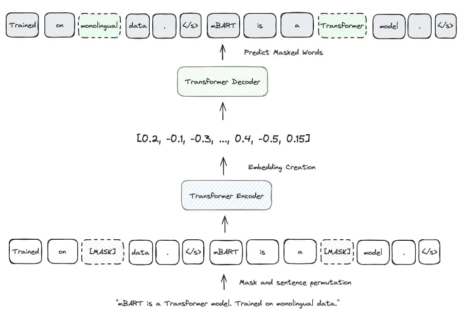 mBART training process where the model learns how to denoise the corrupted text (image by author)