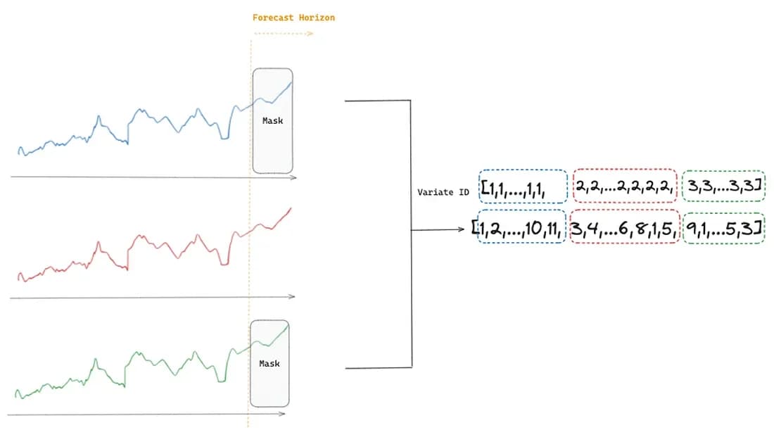 Figure 4: Flattening and variate encoding (image by author)