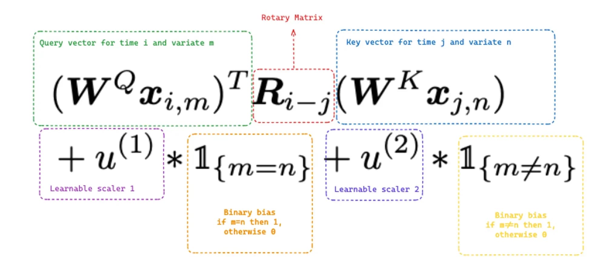 Figure 5: Any-Variate Attention equation (image by the author)