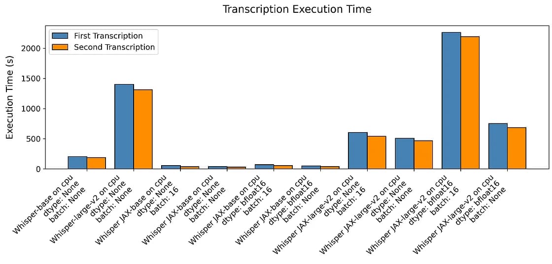 Transcription execution time using Whisper’s PyTorch implementation against Whisper JAX for the base and large model in CPU (image by author)