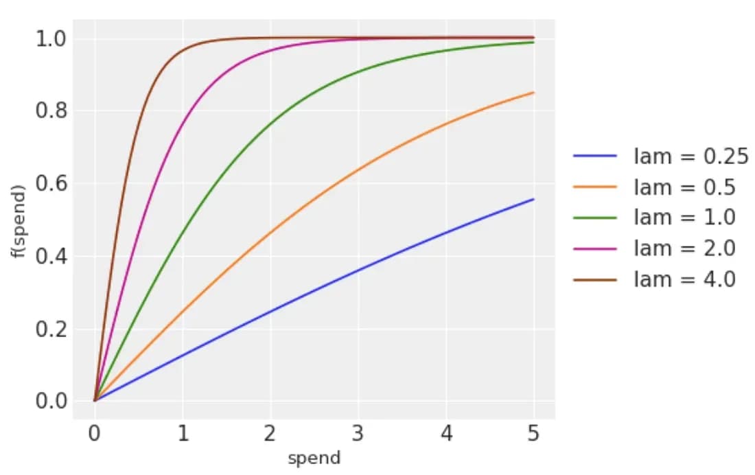 Figure 4: Logistic saturation functions based on different parameters (source)
